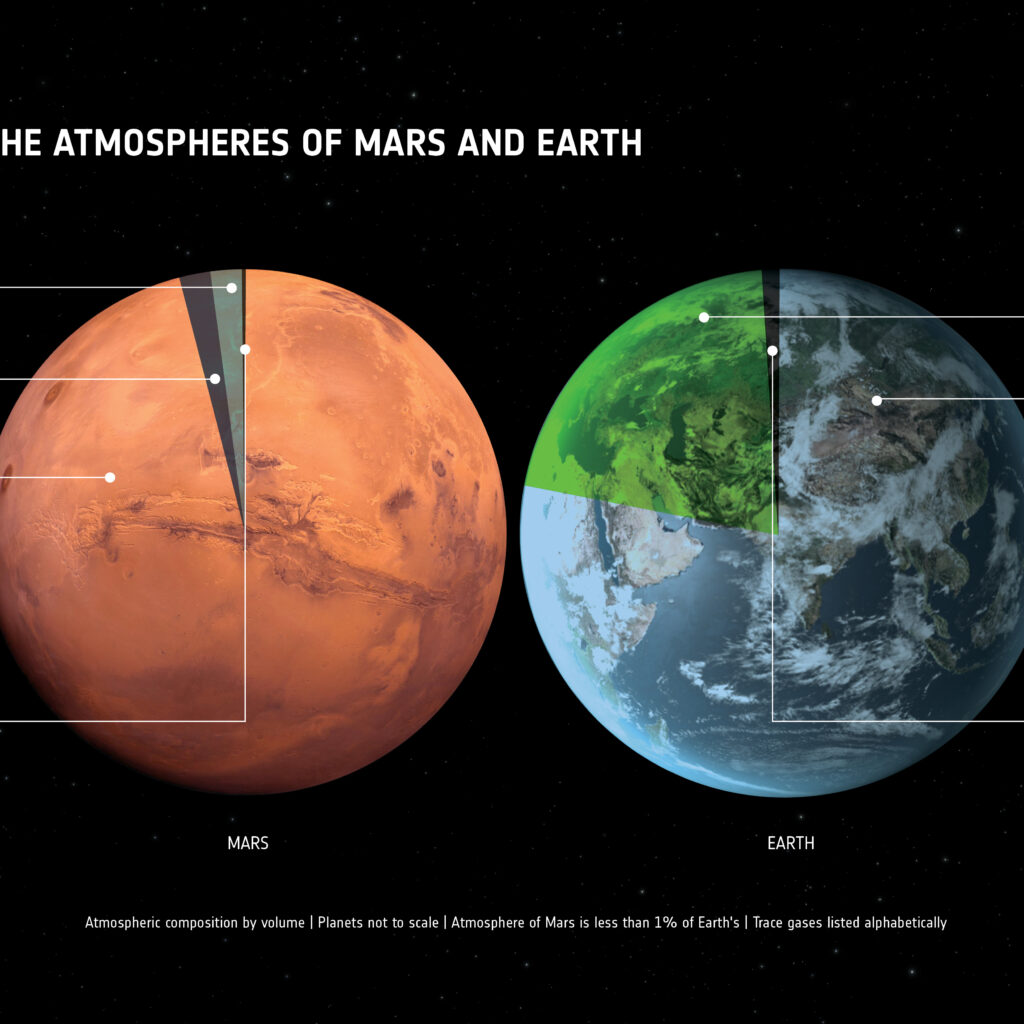 Comparing the atmospheres of Mars and Earth